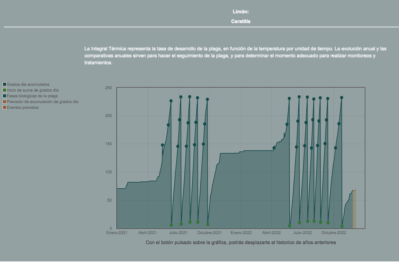 integral fenológica para el tratamiento de la ceratitis capitata