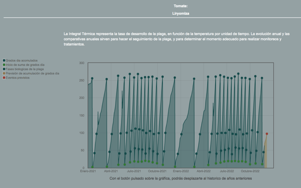 Control de plagas agrícolas: Dípteros 79 integral liriomyza trifolii murcia tomate 22