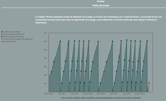 software de control de plagas, integral térmica. futurcrop