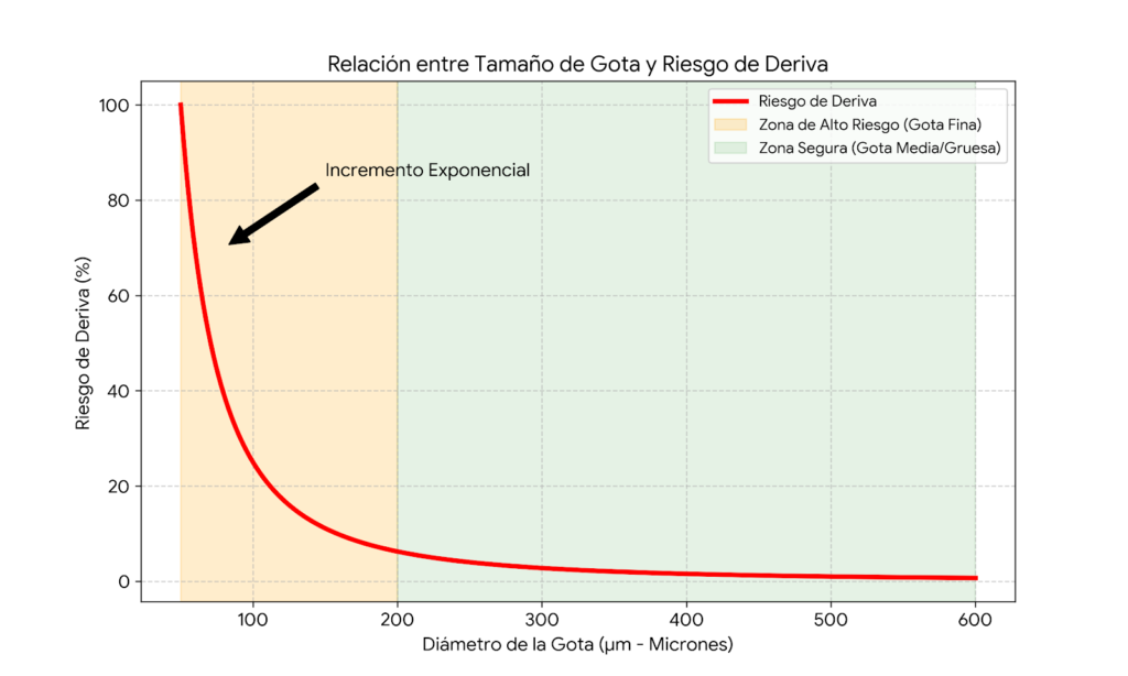 Gráfico deriva vs tamaño de gotaGráfico de deriva vs tamaño de gota mostrando la relación exponencial