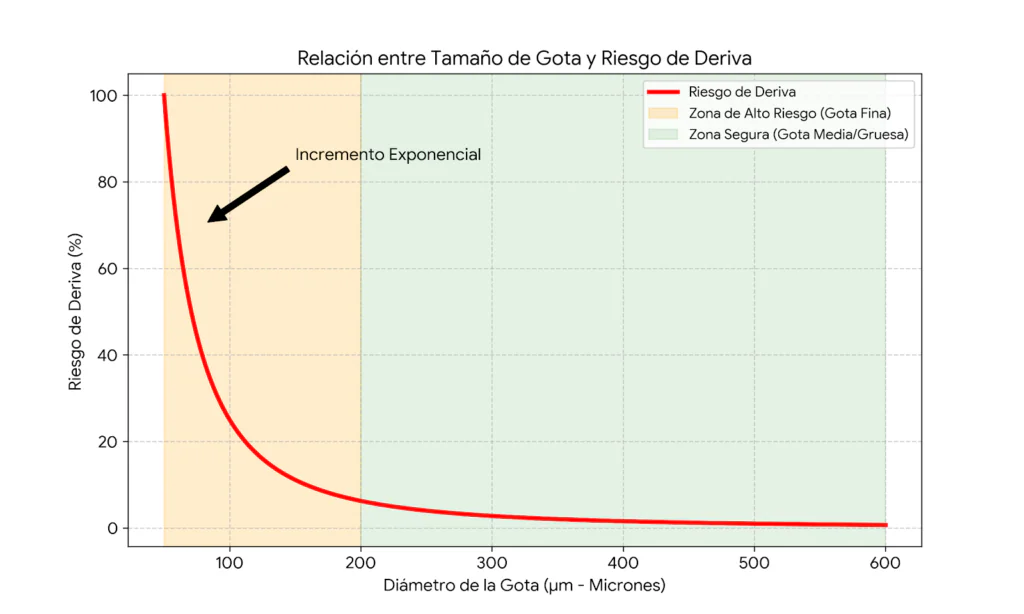 Gráfico deriva vs tamaño de gotaGráfico de deriva vs tamaño de gota mostrando la relación exponencial